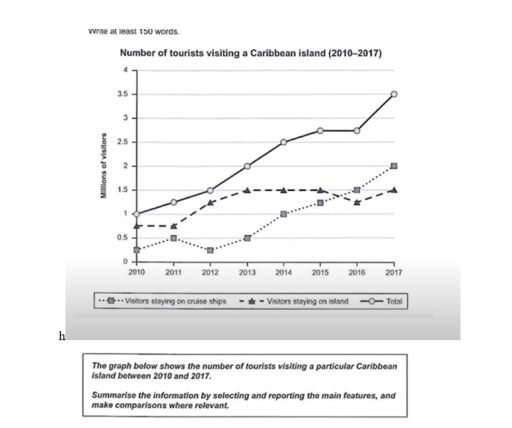 Image for topic: The graph below shows the number of tourists visiting a particular Caribbean island between 2010and 2017 Summarise the information by selecting and reporting the main features and make comparisons where relevant