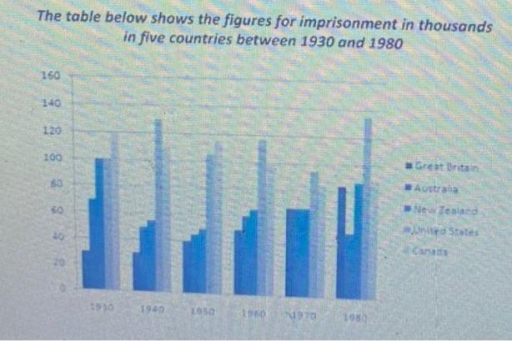 Image for topic: The table below shows the figures for imprisonment in thousands in five countries between 1930 and 1980.