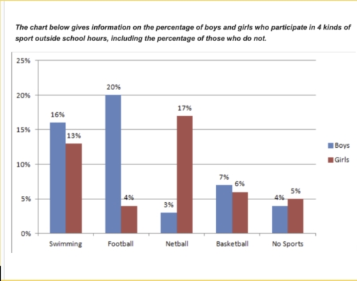 Image for topic: Percentage of boys and girls who participate in 4 kinds of sport outside school hours