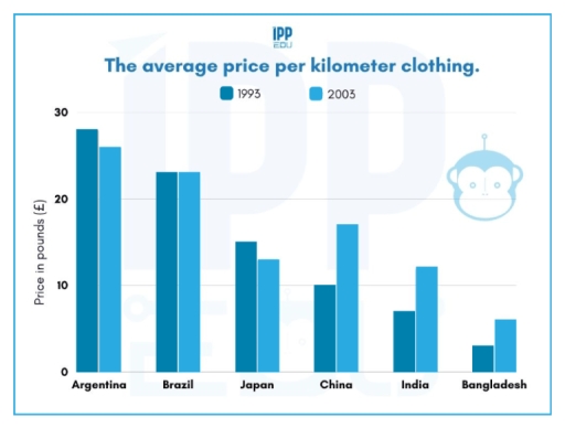 Image for topic: The average prices per kilometre of clothing imported into the European Union from six different countries in 1993 and 2003 are shown in the bar chart below. Summarize the information by selecting and reporting the main features, and make comparisons where relevant
