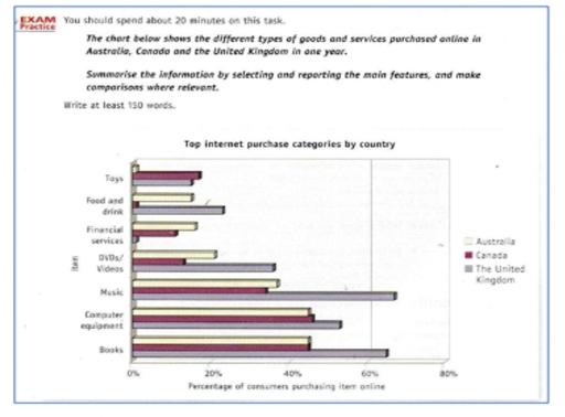 Image for topic: The chart shows a range of goods and services bought last year by internet shoppers in three different countries, namely Australia, Canada and the UK. Summarize the information by selecting and reporting the main features, and make comparisons where relevant.