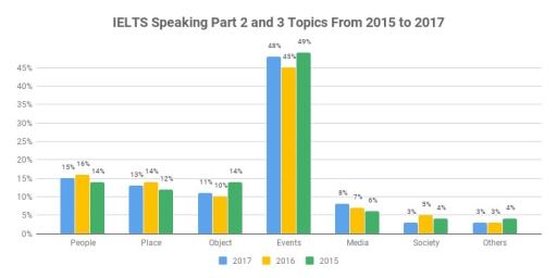 Image for topic: The below bar graph represents the most popular speaking topics used in 2015 to 2017. The y-axis shows the percentage they were used, while the the x-axis represents the topics. Finally, starting from left, each bar represents a year: 2017, 2016, and 2015, accordingly.