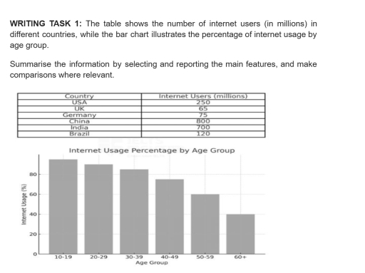 Image for topic: The table shows the number of internet users (in millions) in different countries, while the bar chart illustrates the percentage of internet usage by age group. Summarise the information by selecting and reporting the main features, and make comparisons where relevant.