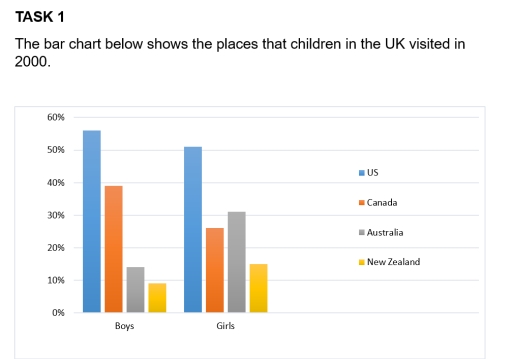 Image for topic: The bar chart below shows the places that children in the UK visited in 2000.