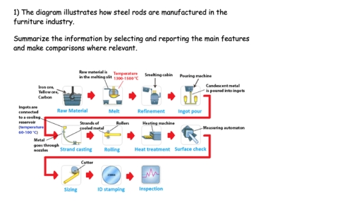 Image for topic: The diagram illustrates how steel roads are manufactured in the furniture industry. Summarise the information by selecting and reporting the main features and make comparisons where relevant.