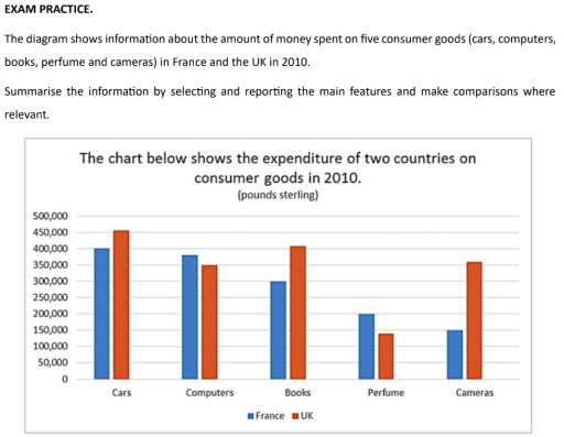 Image for topic: The diagram shows information about the amount of money spent on five consumer goods (cars, computers, books, perfume and cameras) in France and the UK in 2010. Summarise the information by selecting and reporting the main features and make comparisons where relevant.