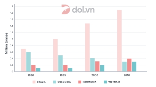 Image for topic: The graph gives information about coffee production in 4 different countries from 1990 to 2010.