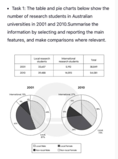 Image for topic: The table, empire, pillow show number of free students in Australia in 200 one and 2010 .summarize the information selecting and reporting the main features, a make comparisons where relevant