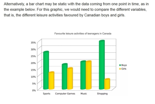 Image for topic: The different leisure activities favoured by Canadian boys and girls.