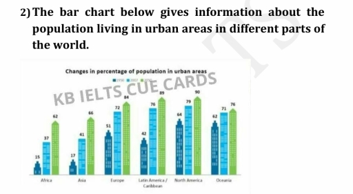 Image for topic: The bar chart below gives information about the population living in urban areas in different parts of the world.