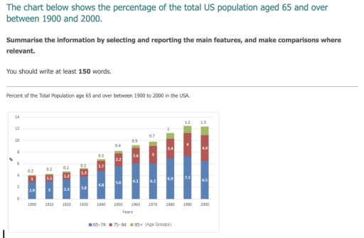 Image for topic: The chart below shows the percentage of the total us population aged 65 and over between 1900 and 2000.