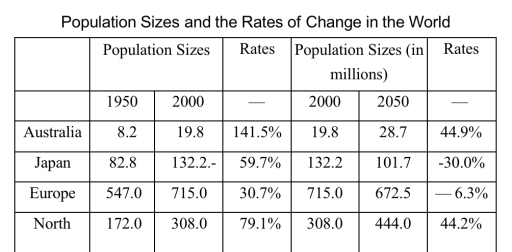 Image for topic: ou should spend about 20 minutes on this task. The table below shows the population sizes and the rates of change for four different parts from 1950 to 2000 in the world, and predicted population sizes and the rates of change from 2000 to 2050.Summarise the information by selecting and reporting the main features and make comparisons where relevant. You should write at least 150 words.