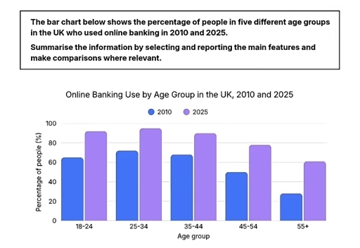 Image for topic: The bar chart below shows the percentage of people in five different age groups in the UK who used online banking in 2010 and 2025.