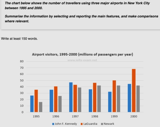 Image for topic: The chart below shows the number of travellers using three major airports in NEw York City between 1995 and 2000. Sumamrise the information by selecting and reporting the main features and make comparisons where relevant.