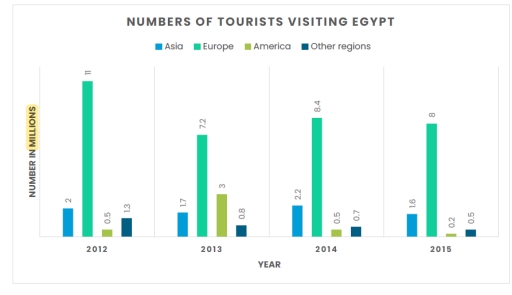 Image for topic: You are writing an article for your school magazine about tourists visiting Egypt from four different areas of the world. Include information from the graph and say how tourism in Egypt might change in the future.
