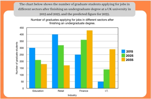 Image for topic: The chart below shows the number of graduate students applying for jobs in different sectors after finishing an undergraduate degree at a UK university in 2015 and 2025 and the predicted figure for 2035