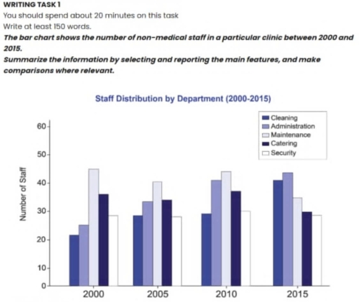 Image for topic: The bar chart shows the number of non-medical staff in a particular clinic between 2000 and 2015. Summarize the information by selecting and reporting the main features, and make comparisons where relevant.