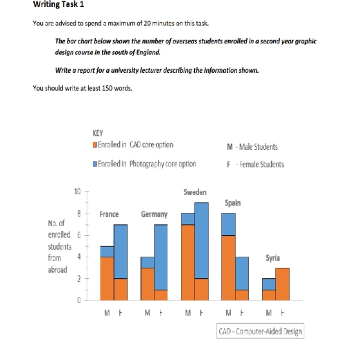 Image for topic: You are advised to spend a maximum of 20 minutes on this task. The bar chart below shows the number of overseas students enrolled in a second year graphic design course in the south of England. Write a report for a university lecturer describing the information shown