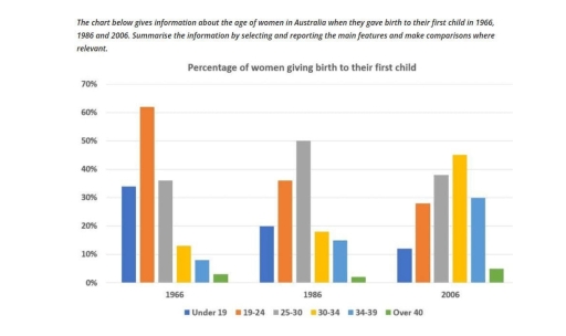 Image for topic: The chart below gives information about the age of women in Australia when they gave birth to their first child in 1966, 1986, and 2006. Summarise the information by selecting and reporting the main features and make comparisons where relevant.