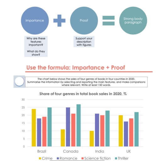 Image for topic: The chart shows the sales of four genres of books in four countries in 2020. Summarise the information by selecting and reporting the main features, and make comparisons where relevant. Write at least 150 words.