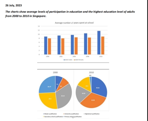Image for topic: The charts show average levels of particpation in education and the highest education level of adults from 2000 to 2010 in Singapore.