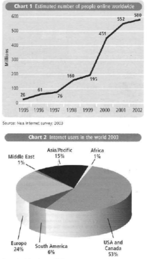 Image for topic: The charts show the number of people using the Internet from 1995 to 2002 and Internet users in the world in 2003. Write a report for a university lecturer describing the information below.