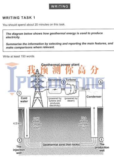 Image for topic: The diagram shows how geothermal energy is used to produce electricity. Summarize the information by selecting and reporting the main features, and make comparisons where relevant. Write at least 150 words.