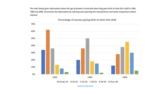 Image for topic: The chart below gives information about the age of women in Australia when the gave birth to their first child in 1966, 1986 and 2006. Summarise the information by selecting and reporting the main features and make comparisons where relevant.