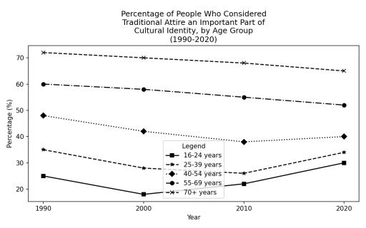 Image for topic: The graph below shows the percentage of people in a European country, by age group, who believed that wearing traditional attire was an important part of their cultural identity between 1990 and 2020.