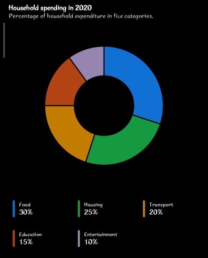 Image for topic: The pie chart below shows the percentage of household expenditure in five different categories in 2020. Summarise the information by selecting and reporting the main features, and make comparisons where relevant.
