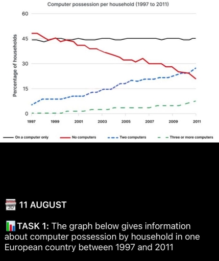 Band 7: The given line graph demonstrates the number of computers owned ...