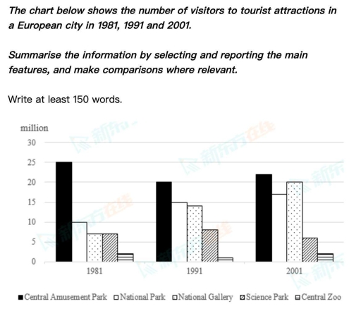 Image for topic: The chart below shows the number of visitors to tourist attractions in a European city in 1981, 1991 and 2001.