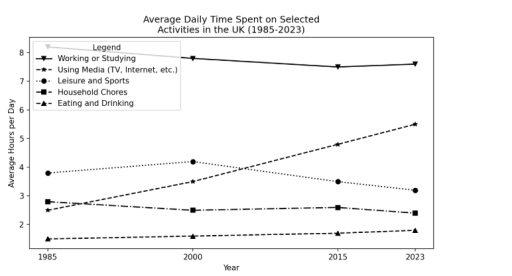 Image for topic: The graph below shows the average number of hours people in the UK spent on various daily activities in selected years from 1985 to 2023. Summarise the information by selecting and reporting the main features, and make comparisons where relevant.