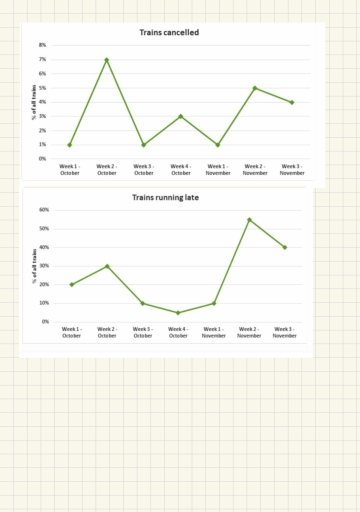 Image for topic: The graph below gives information on the performance of a train company in October and November in 2008. Summarize the information by selecting and reporting the main features, and make comparison where relevant
