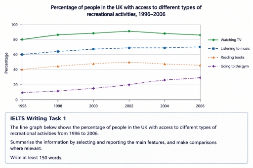Image for topic: The line graph shows the percentage of people in the UK with access to different types of recreational activities from 1996 to 2006.