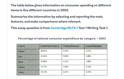 Image for topic: The table below gives information on consumer spending on different items in five different countries in 2002. Summarize the information by selecting and reporting the main features, and make comparisons where relevant.