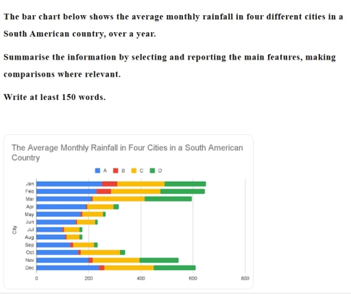 Image for topic: The bar chart below shows the average monthly rainfall in four different cities in a South American country, over a year.