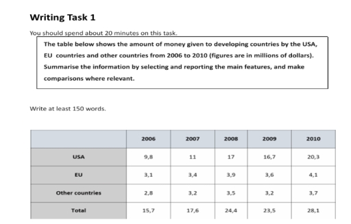 Image for topic: The table below shows the amount of money given to developing countries by the USA, EU countries and other countries from 2006 to 2010 (figures are in millions of dollars). Summarise the information by selecting and reporting the main features, and make comparisons where relevant.