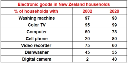 Image for topic: The table below shows the percentage of households with various electronic items in 1995 and 2002. Summarise the information by selecting a reporting the main features and make comparisons where relevant.