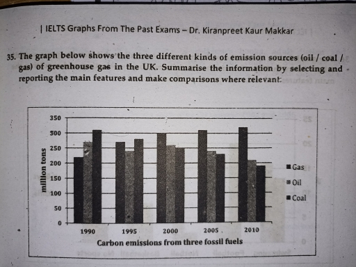 Image for topic: The graph below shows the three different kinds of emission sources ( oil/coal/gas) of greenhouse gas in UK.