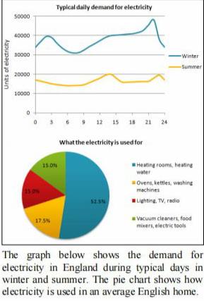 Image for topic: The graph below shows the demand for electracity in England during typical day in winter and summer .The pie chart shows how electracity is used in an average English home .