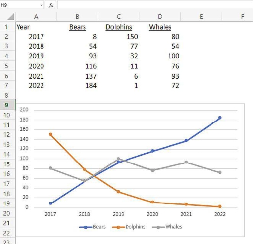 Image for topic: The graph illustrates changes in the populations of bears, dolphins, and whales between 2017 and 2022, showing significant growth for bears, a sharp decline for dolphins, and fluctuating numbers for whales.