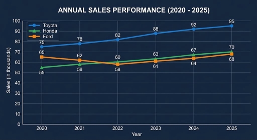 Image for topic: The line graph illustrates the sales trends of three different car companies - Toyota, Honda, and Ford - between the years 2020 and 2025.
