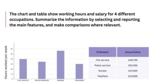 Image for topic: The chart and the table show working hours and salary for 4 different occupations. Summarize the information by selecting and reporting the main features, and make comparisons where relevant