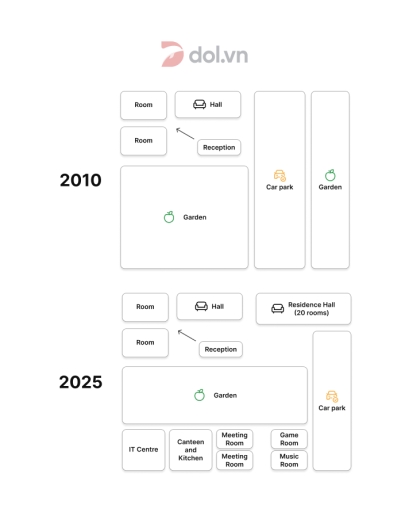 Image for topic: The picture below shows the difference in the layout of the conference centre in 2010 and 2025. Summarise the information by selecting and reporting the main features, and make comparisons where relevant.