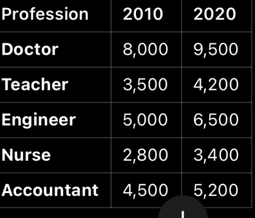 Image for topic: The table below shows the average monthly salaries (in USD) of five different professions in 2010 and 2020.