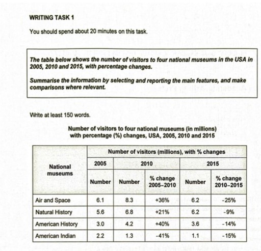 Image for topic: The table below shows the number of visitors to four national museums in the USA in 2005, 2010 and 2015, with percentage changes. Summarise the imformation by selecting and reporting the main features and make comparisons where relevant.