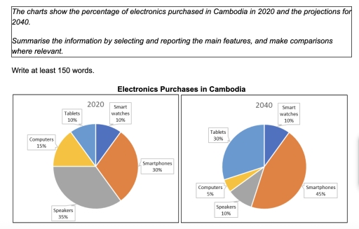 Image for topic: The charts show the percentage of electronics purchased in Cambodia in 2020 and the projections for 2040. Summarise the information by selecting and reporting the main features, and make comparisons where relevant.