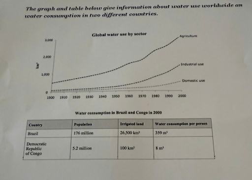 Image for topic: The graph and table below give information about water use worldwide an water consumption in two different contries