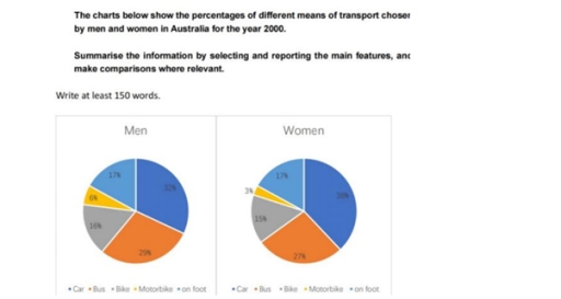 Image for topic: The charts below show the percentages of different means of transport chosen by men and women in australia for the year 2000.